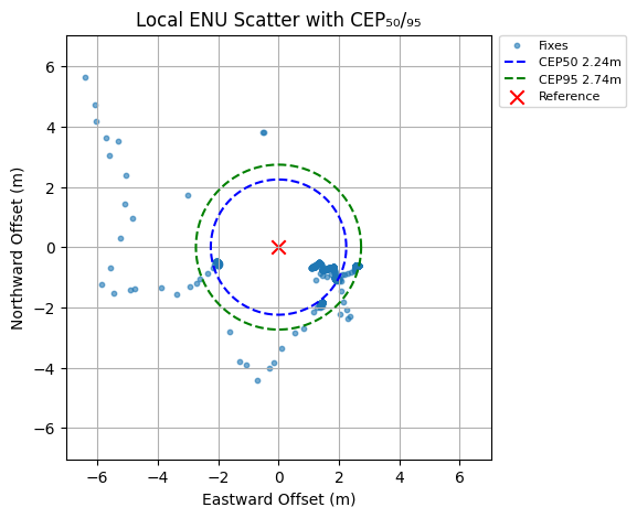 Local ENU scatter plot of GNSS fixes around a reference point, with CEP50 (2.24 m) and CEP95 (2.74 m) circles overlaid.