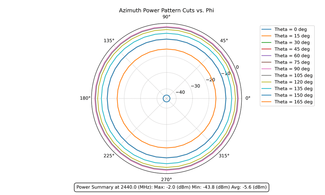 Azimuth power pattern cuts versus phi at 2440 MHz: concentric circles for theta cuts from 0 to 165 degrees, showing omnidirectional behavior in azimuth at every elevation.