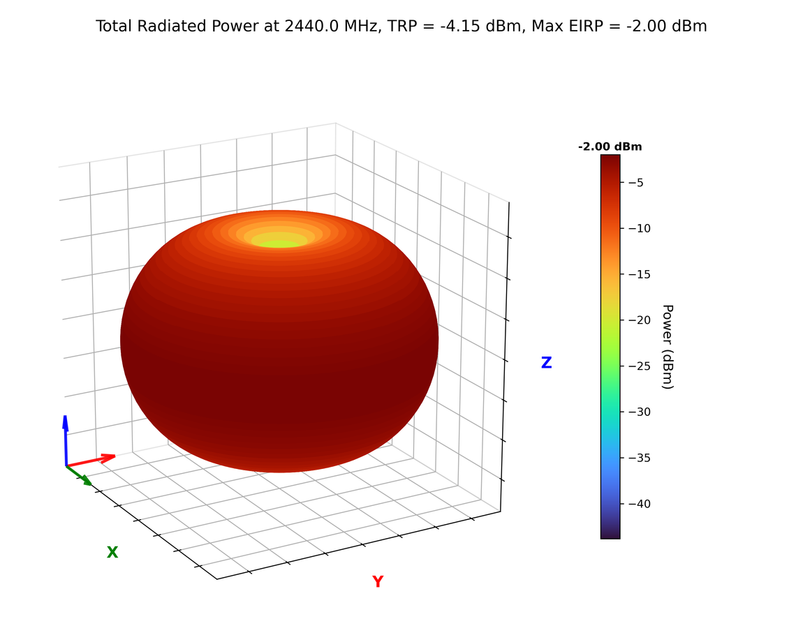 3D total radiated power pattern of a half-wave dipole at 2440 MHz, turbo colormap, with an X/Y/Z axis triad and power colorbar.