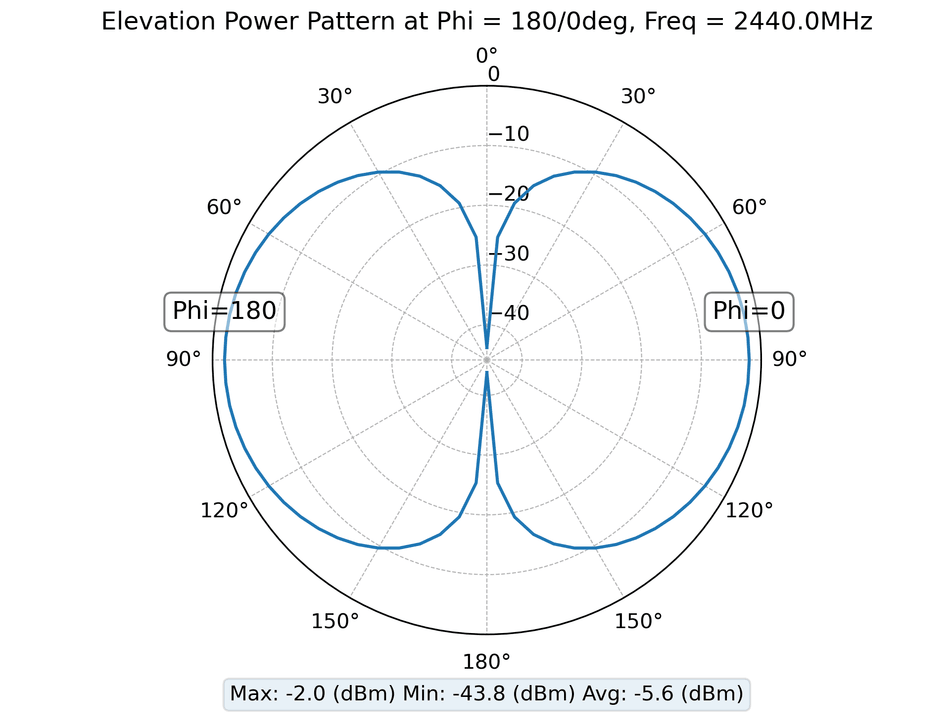 Elevation-plane (E-plane) polar pattern of a half-wave dipole at 2440 MHz: a figure-8 with deep nulls along the antenna axis and lobes broadside.
