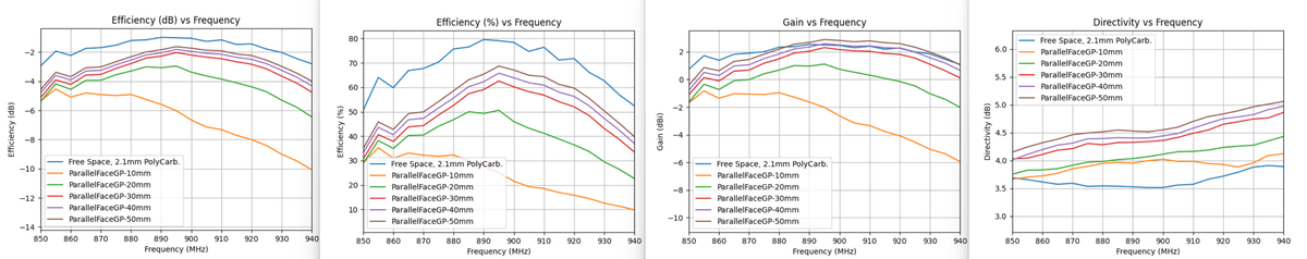 Four-panel sweep: efficiency in dB, efficiency in percent, gain, and directivity versus frequency, each comparing several ground-plane configurations.